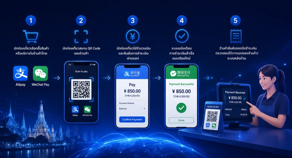 Alipay และ WeChat Pay ใช้จ่ายในร้านค้าไทยได้อย่างไร?
