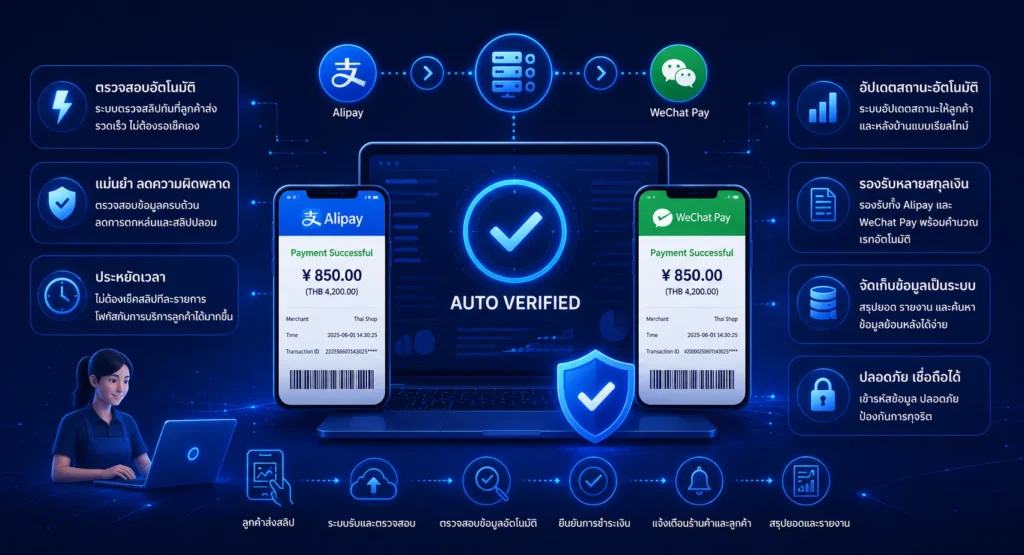 ระบบตรวจสลิปอัตโนมัติช่วยร้านค้า Alipay WeChat ได้อย่างไร?
